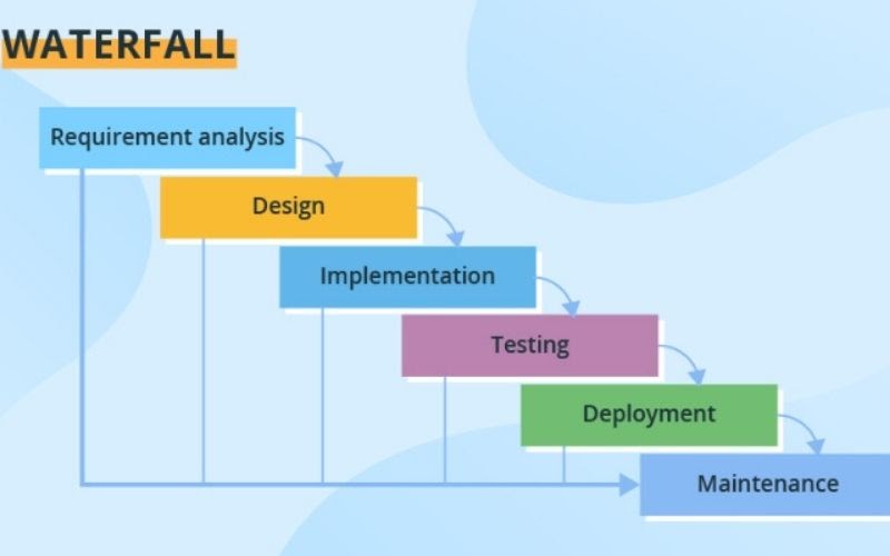 Mô hình phát triển phần mềm Waterfall