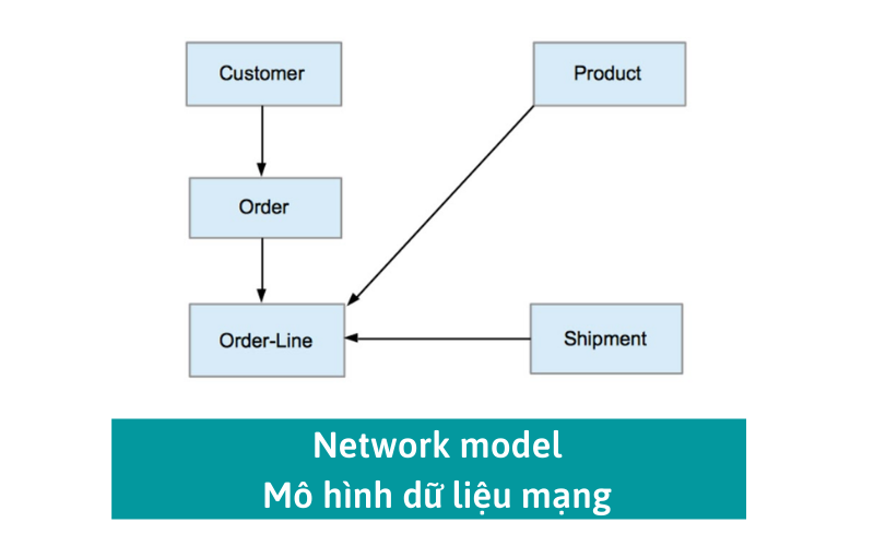Network model – mô hình dữ liệu mạng