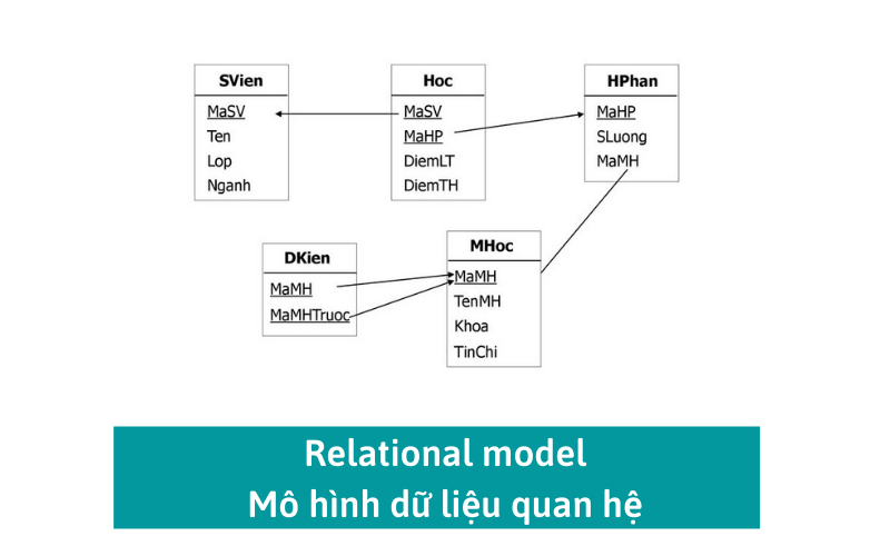 Relational model – mô hình dữ liệu quan hệ
