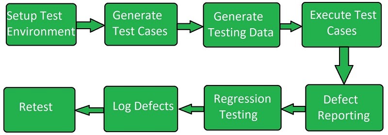 Sự khác nhau giữa System testing và Acceptance Testing là gì?