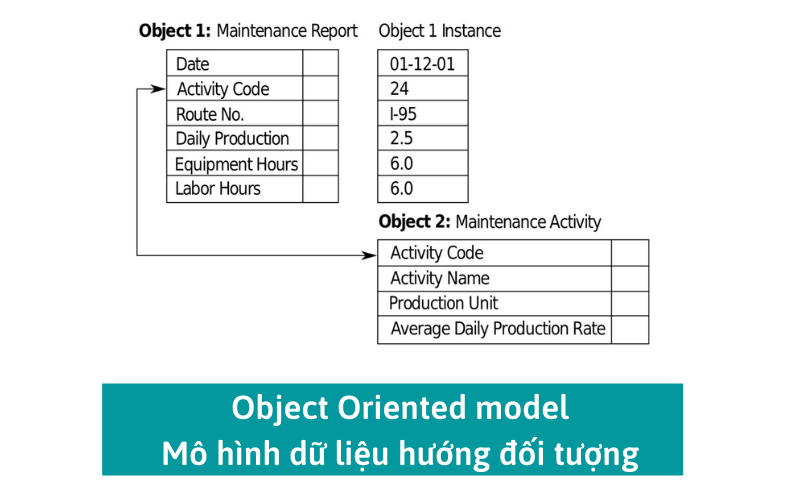 Object Oriented model – mô hình CSDL hướng đối tượng