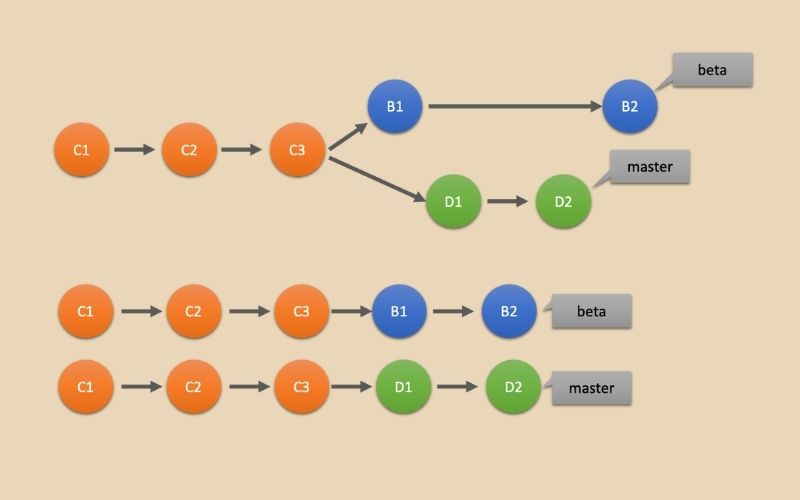 Git Rebase sẽ giúp bạn tìm kiếm được các lỗi bug nhanh chóng hơn