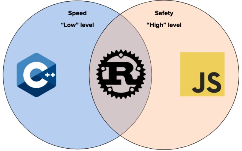 Rust là ngôn ngữ lập trình hòa trộn giữa tốc độ chạy và tính an toàn, ổn định 