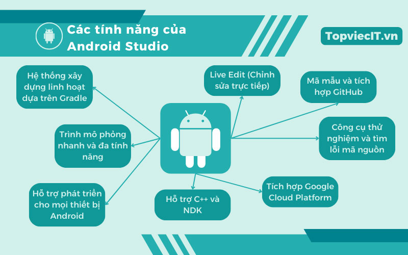 Bạn cần hiểu về các tính năng của Android Studio là gì trước khi sử dụng