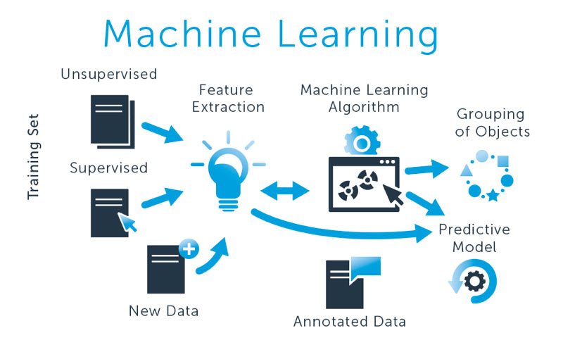 Machine Learning xử lý dữ liệu nhanh chóng, thông minh